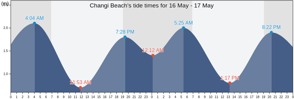 Changi Beach, Singapore tide chart