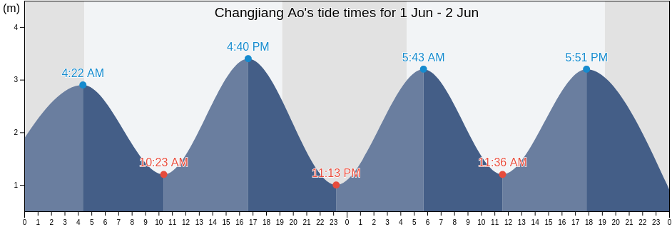 Changjiang Ao, Liaoning, China tide chart
