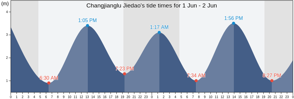 Changjianglu Jiedao, Shandong, China tide chart