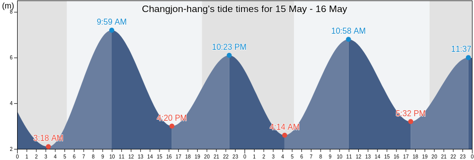 Changjon-hang, Kumgang-gun, Kangwon-do, North Korea tide chart