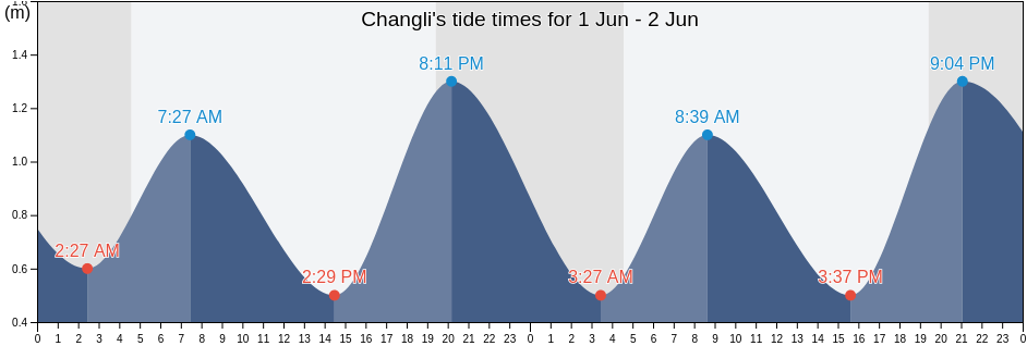 Changli, Hebei, China tide chart
