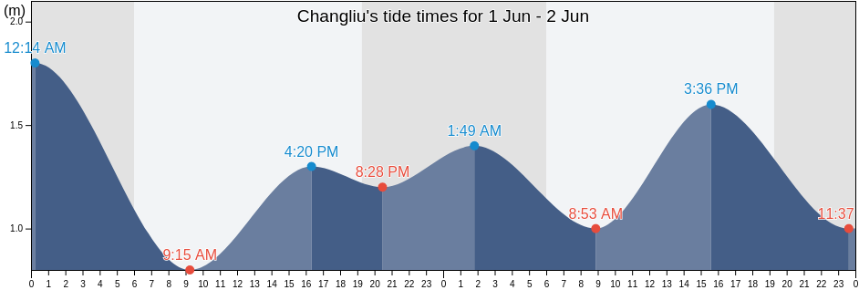 Changliu, Hainan, China tide chart