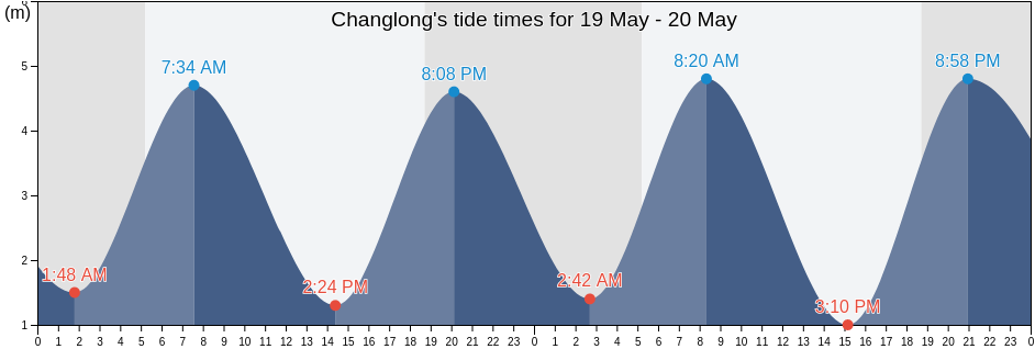 Changlong, Fujian, China tide chart