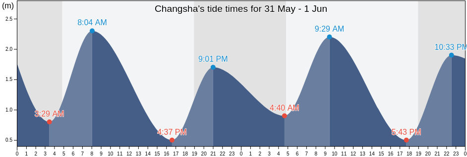 Changsha, Jiangsu, China tide chart