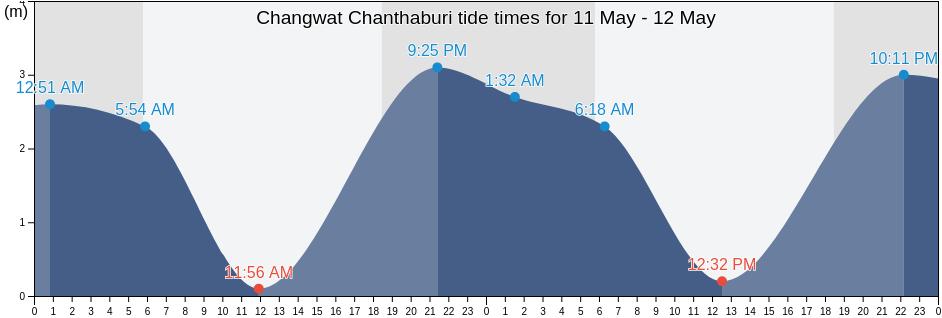 Changwat Chanthaburi, Thailand tide chart