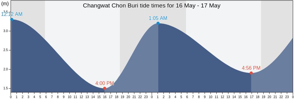 Changwat Chon Buri, Thailand tide chart