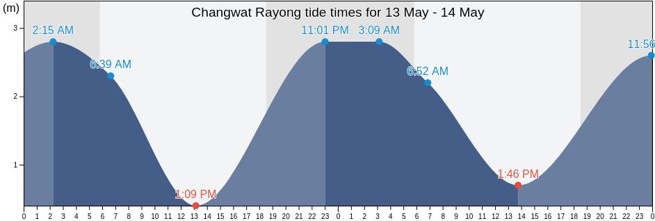 Changwat Rayong, Thailand tide chart