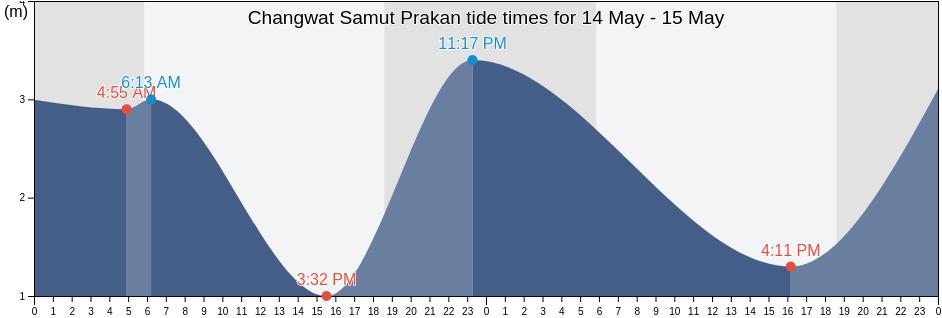 Changwat Samut Prakan, Thailand tide chart