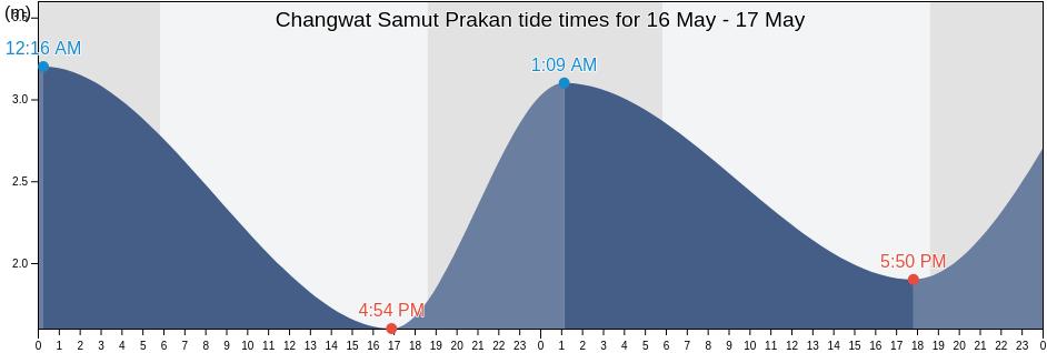 Changwat Samut Prakan, Thailand tide chart