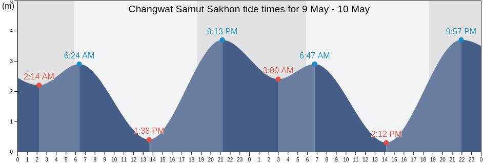 Changwat Samut Sakhon, Thailand tide chart