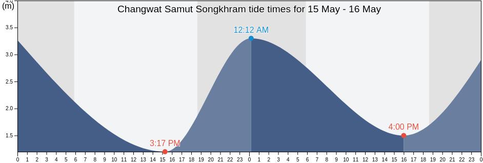 Changwat Samut Songkhram, Thailand tide chart