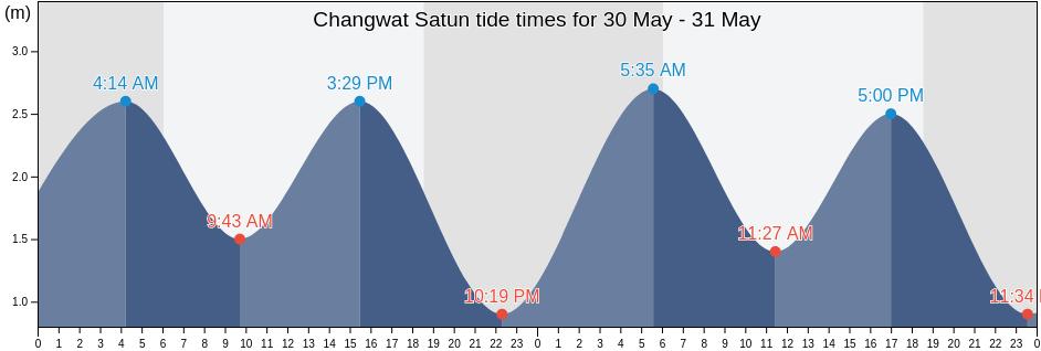 Changwat Satun, Thailand tide chart