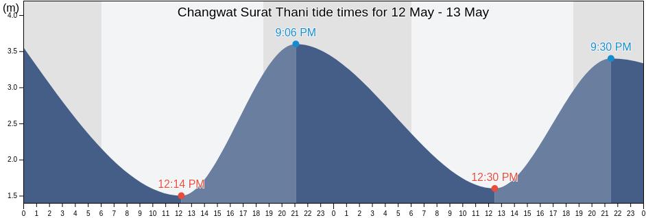 Changwat Surat Thani, Thailand tide chart