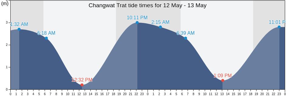 Changwat Trat, Thailand tide chart