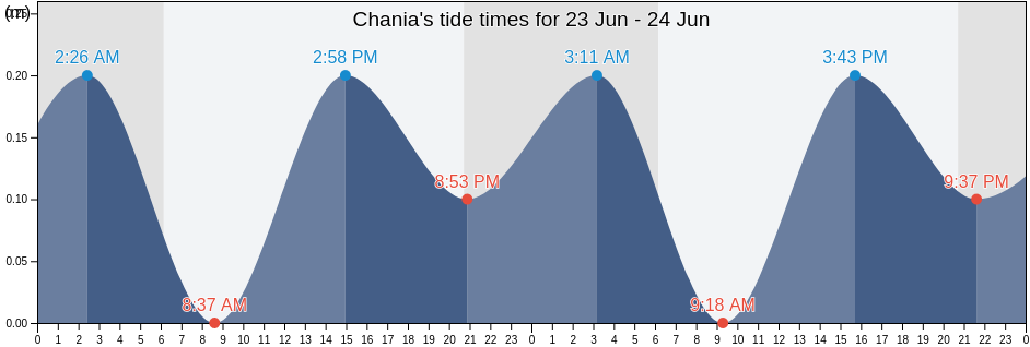 Chania, Nomos Chanias, Crete, Greece tide chart