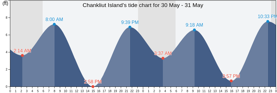Chankliut Island, Lake and Peninsula Borough, Alaska, United States tide chart