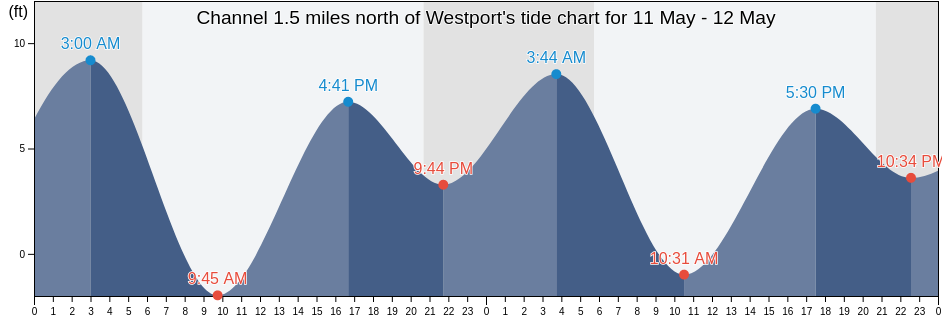 Channel 1.5 miles north of Westport, Grays Harbor County, Washington, United States tide chart