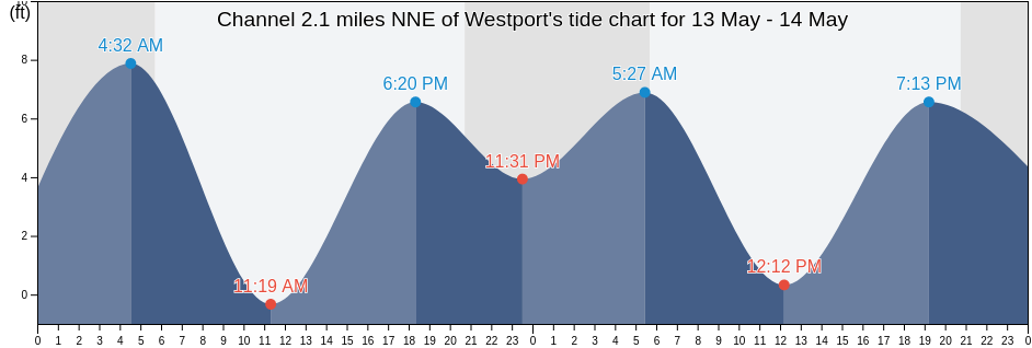 Channel 2.1 miles NNE of Westport, Grays Harbor County, Washington, United States tide chart