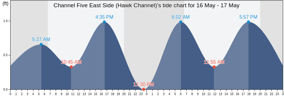 Channel Five East Side (Hawk Channel), Miami-Dade County, Florida, United States tide chart