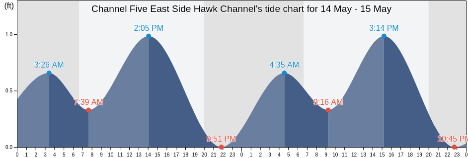 Channel Five East Side Hawk Channel, Miami-Dade County, Florida, United States tide chart