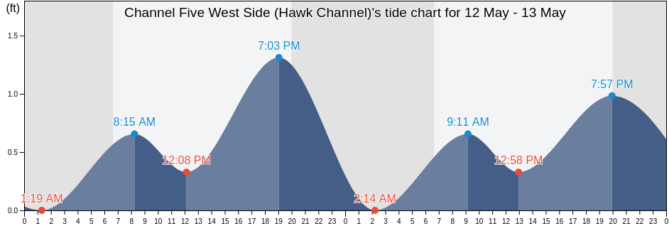 Channel Five West Side (Hawk Channel), Miami-Dade County, Florida, United States tide chart
