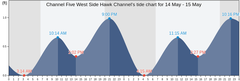 Channel Five West Side Hawk Channel, Miami-Dade County, Florida, United States tide chart