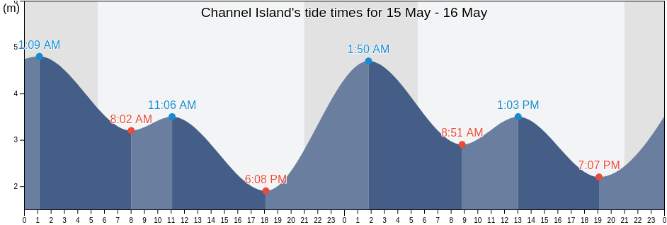 Channel Island, Powell River Regional District, British Columbia, Canada tide chart