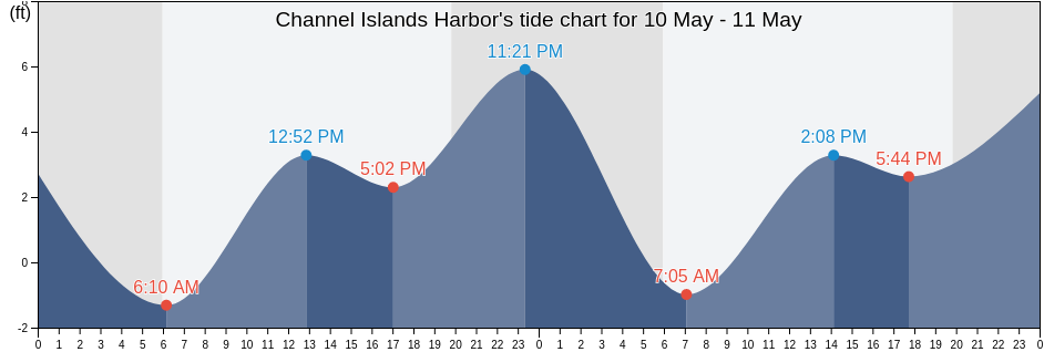 Channel Islands Harbor, Ventura County, California, United States tide chart