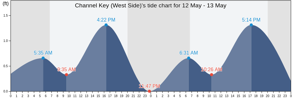 Channel Key (West Side), Monroe County, Florida, United States tide chart