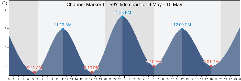 Channel Marker Lt. 59, Carteret County, North Carolina, United States tide chart