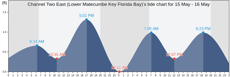 Channel Two East (Lower Matecumbe Key Florida Bay), Miami-Dade County, Florida, United States tide chart