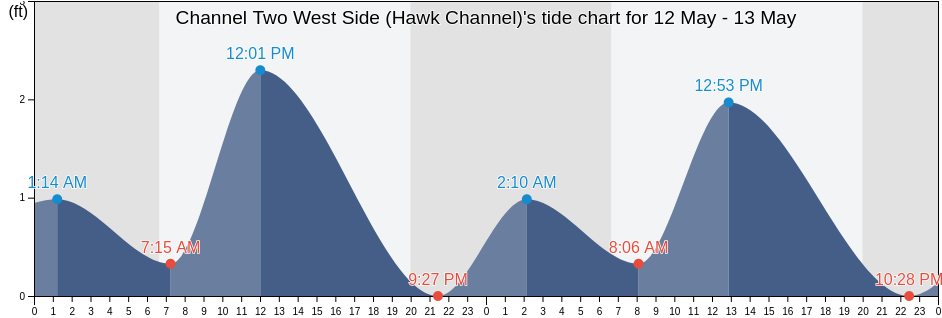 Channel Two West Side (Hawk Channel), Miami-Dade County, Florida, United States tide chart