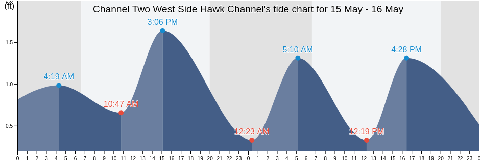 Channel Two West Side Hawk Channel, Miami-Dade County, Florida, United States tide chart