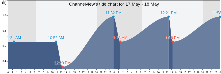 Channelview, Harris County, Texas, United States tide chart