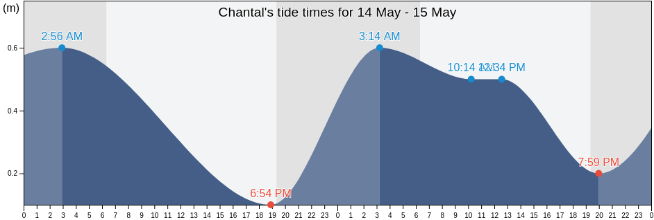 Chantal, Arrondissement des Cayes, Sud, Haiti tide chart