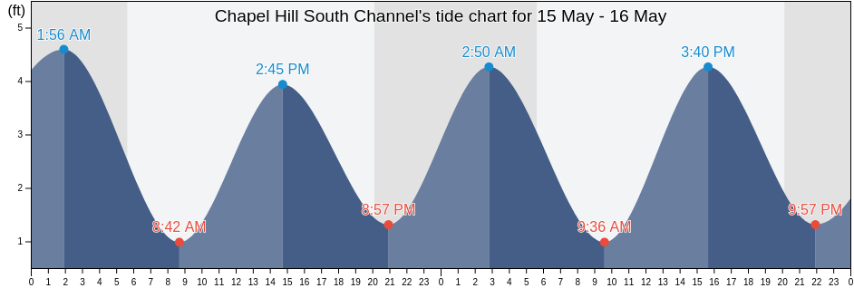 Chapel Hill South Channel, Richmond County, New York, United States tide chart