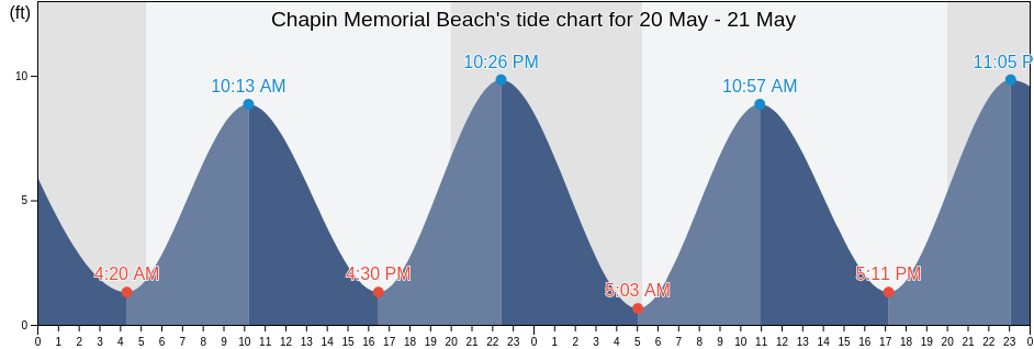 Chapin Memorial Beach, Barnstable County, Massachusetts, United States tide chart