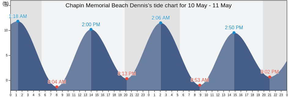 Chapin Memorial Beach Dennis, Barnstable County, Massachusetts, United States tide chart