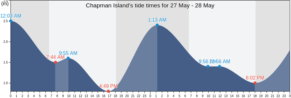 Chapman Island, Lockhart River, Queensland, Australia tide chart