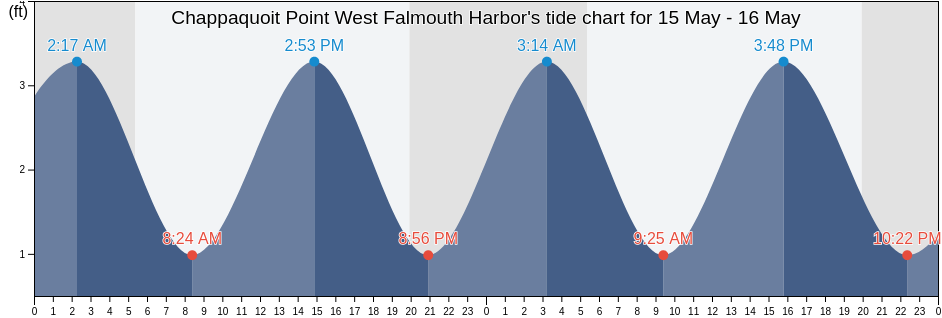 Chappaquoit Point West Falmouth Harbor, Dukes County, Massachusetts, United States tide chart