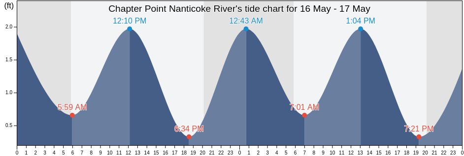 Chapter Point Nanticoke River, Wicomico County, Maryland, United States tide chart