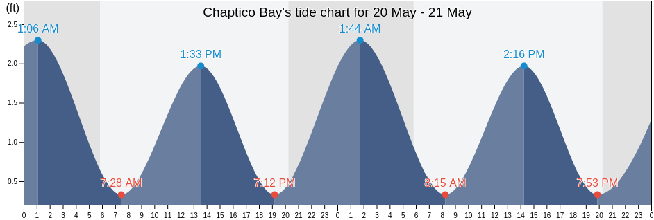 Chaptico Bay, Saint Mary's County, Maryland, United States tide chart