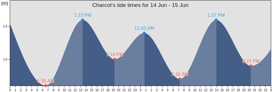 Charcot, Provincia Antartica Chilena, Region of Magallanes, Chile tide chart