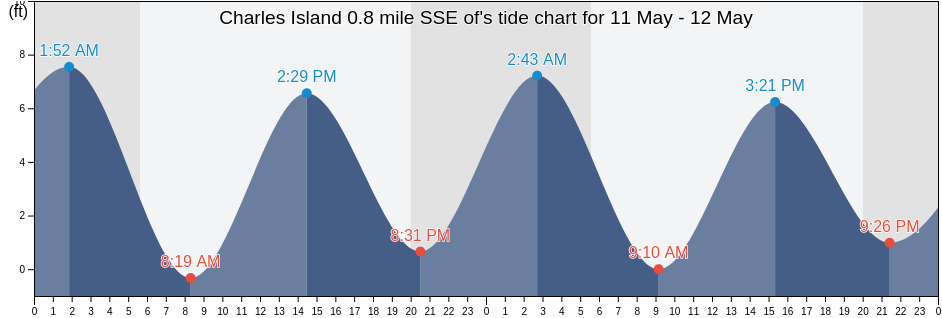 Charles Island 0.8 mile SSE of, New Haven County, Connecticut, United States tide chart