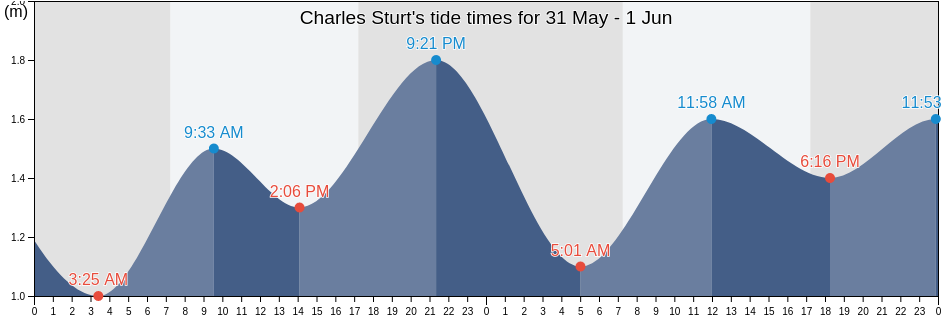 Charles Sturt, South Australia, Australia tide chart