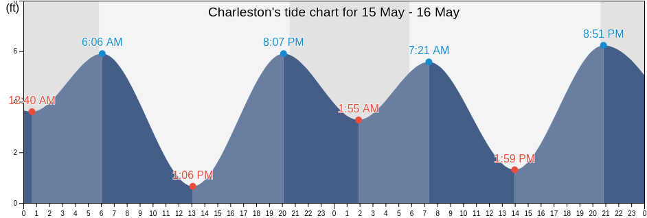 Charleston, Coos County, Oregon, United States tide chart