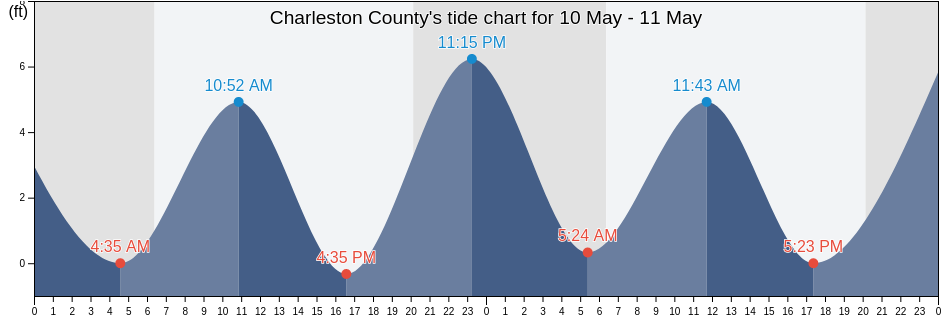 Charleston County, South Carolina, United States tide chart