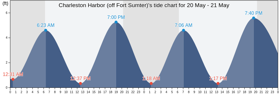 Charleston Harbor (off Fort Sumter), Charleston County, South Carolina, United States tide chart