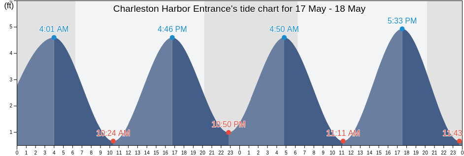 Charleston Harbor Entrance, Charleston County, South Carolina, United States tide chart