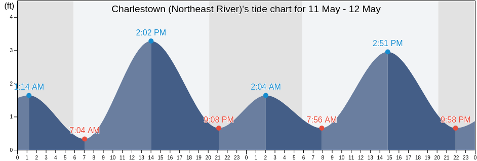 Charlestown (Northeast River), Cecil County, Maryland, United States tide chart